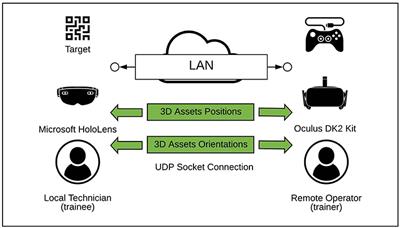 A Comparison Between Two Different Approaches for a Collaborative Mixed-Virtual Environment in Industrial Maintenance